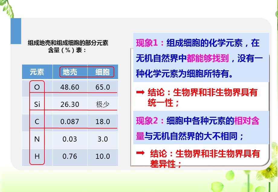 生物新教材必修一2-1细胞中的元素和化合物_第4页