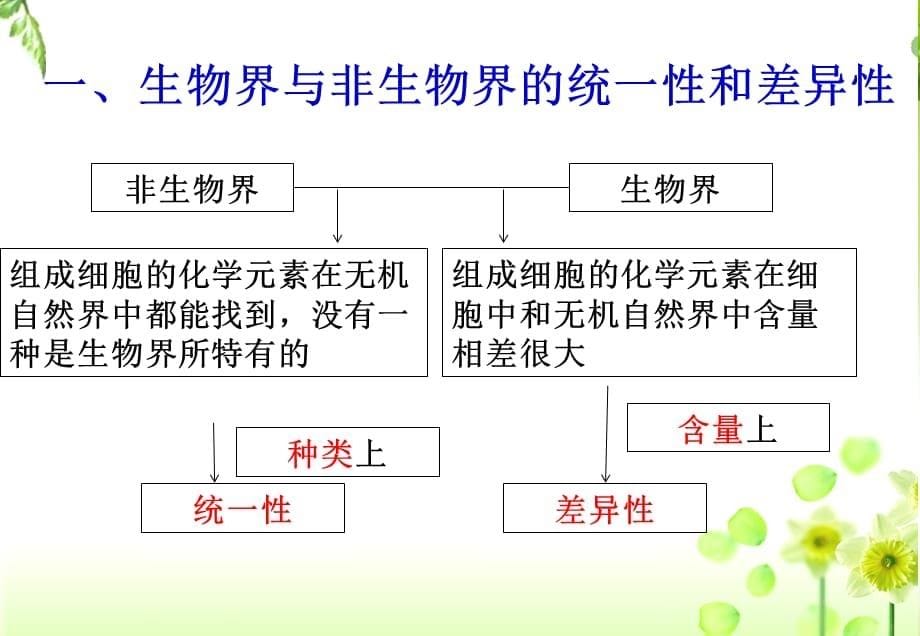 生物新教材必修一2-1细胞中的元素和化合物_第5页