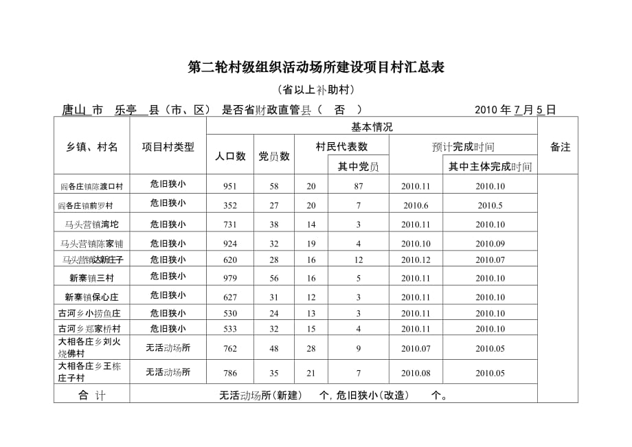 第二轮村级组织活动场所建设项目村_第3页