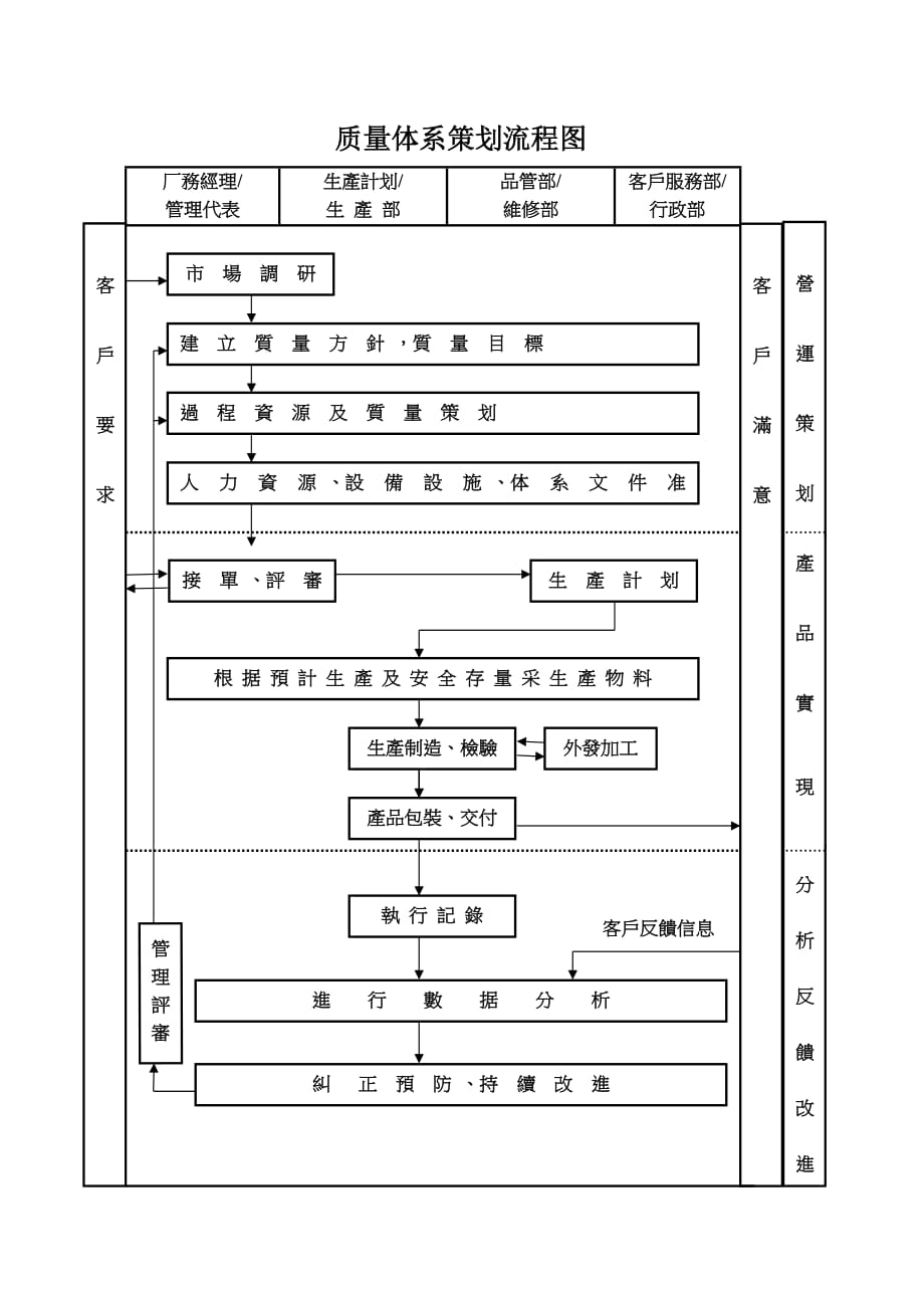 最新螺丝厂ISO90001范本--质量体系策划流程图_第1页