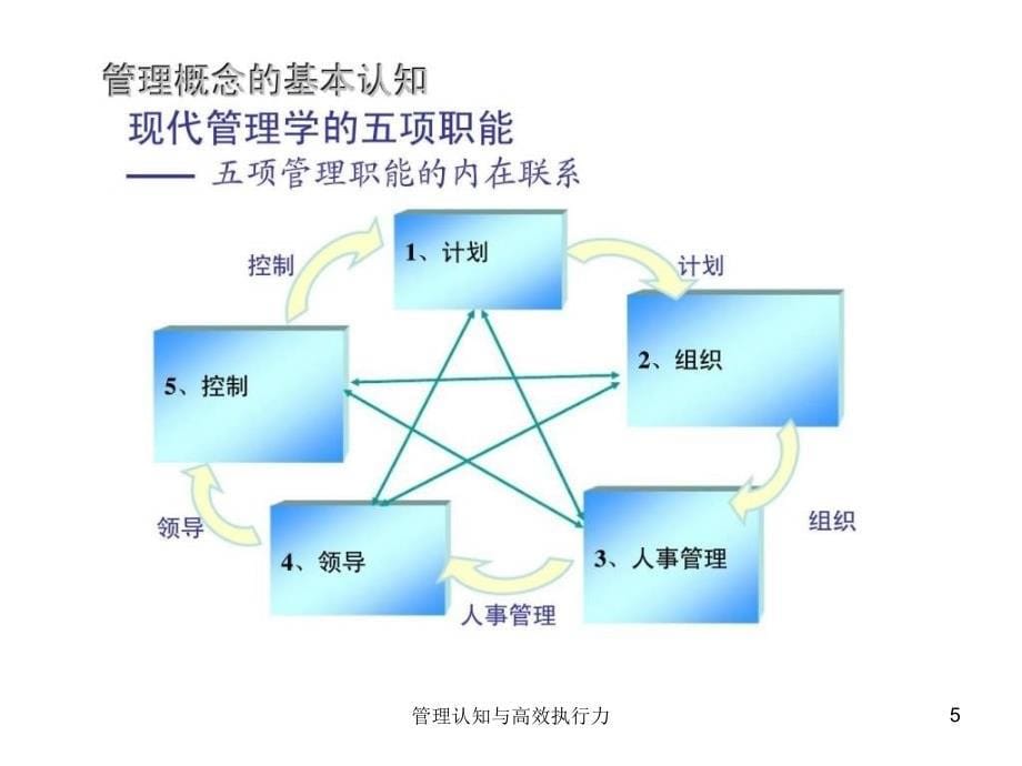 管理认知与高效执行力课件_第5页