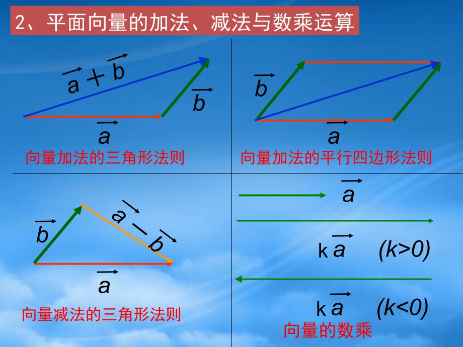 高二数学新课程选修21空间向量课件 苏教（通用）_第3页