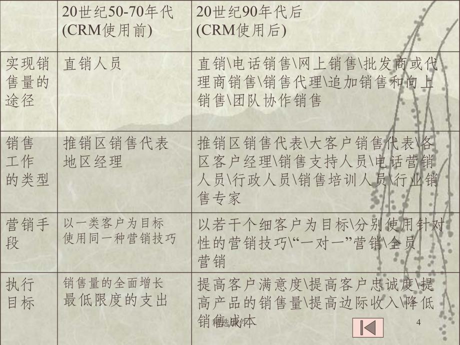 CH2-CRM战略与客户分析_第4页