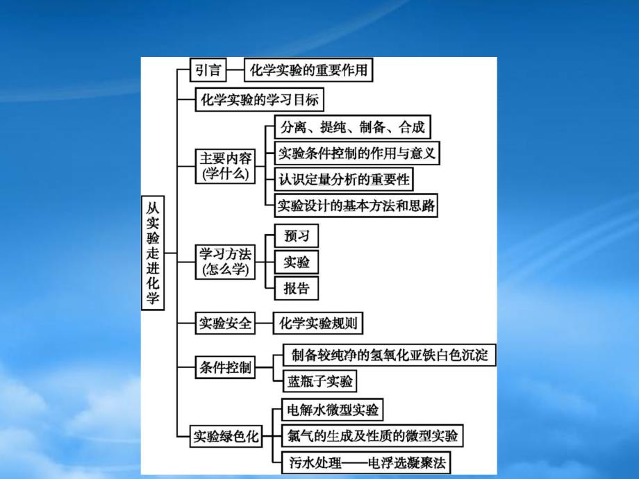 高中化学 第一单元 从实验走进化学单元整合课件 新人教选修6（通用）_第2页