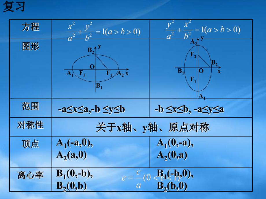 高二数学椭圆的简单几何性质 人教2（通用）_第3页