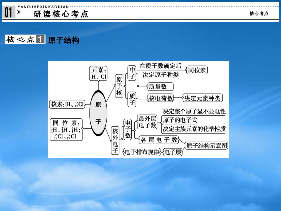 高考化学二轮创新 原子结构和元素周期律课件（通用）_第4页