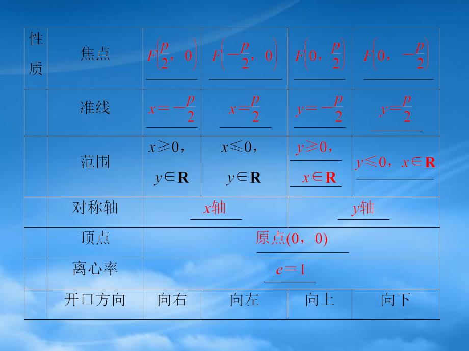 （新课标）高中数学《2.3.2 抛物线的简单几何性质》课件 新人教A选修11（通用）_第4页