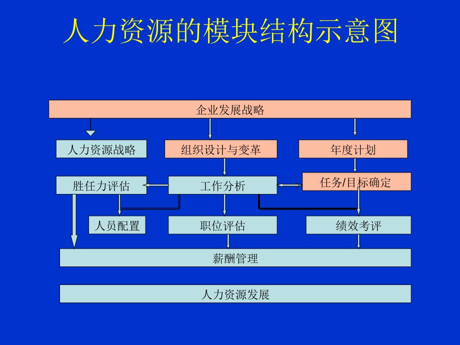 人力资源模块之一-职位分析_第2页