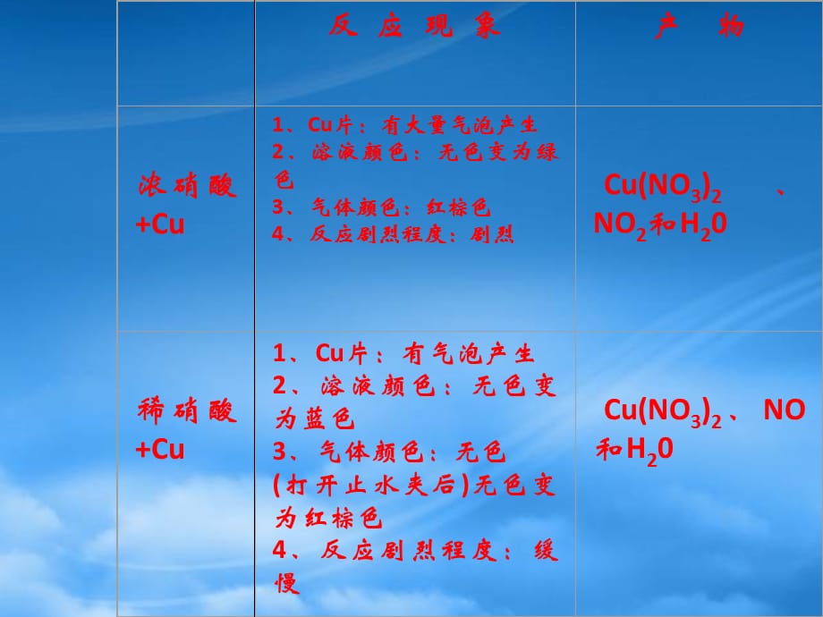 黑龙江省孙吴县第一中学高考化学 4.4.2 硫酸、硝酸和氨复习课件（通用）_第3页