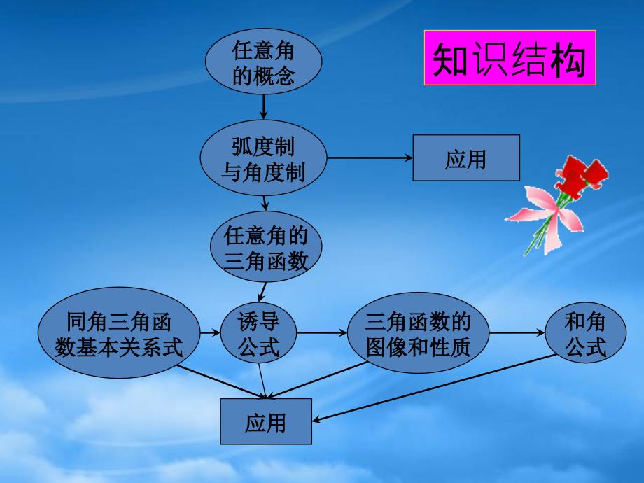 高二数学必修4 任意角、弧度 ppt（通用）_第2页