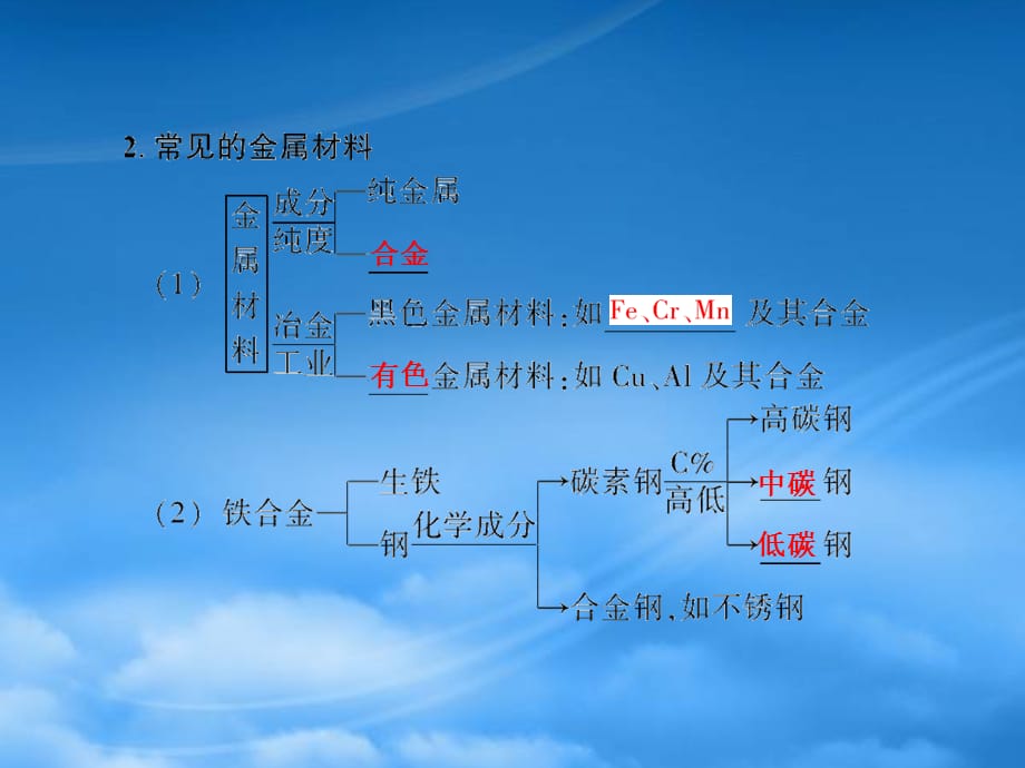 高考化学第一轮复习 第三章第四节用途广泛的金属材料　铜及其化合物课件 新课标（广东专用）（通用）_第4页