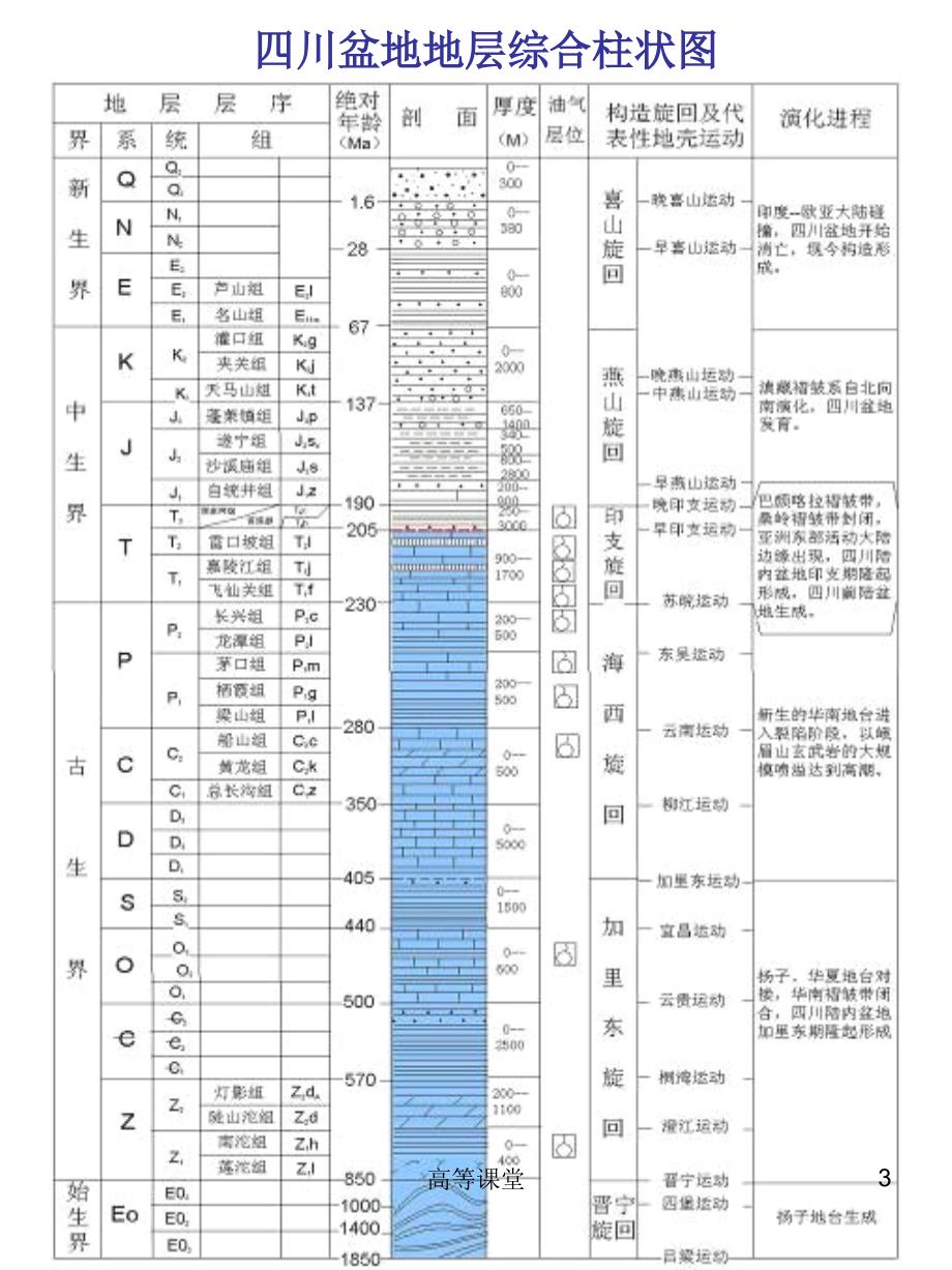 五大盆地综合柱状图[稻香书屋]_第3页