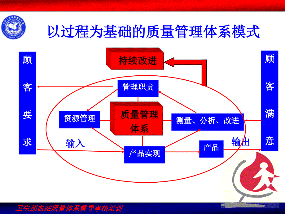 卫生部血站质量体系督导审核培训-献血服务督导审核要点_第3页