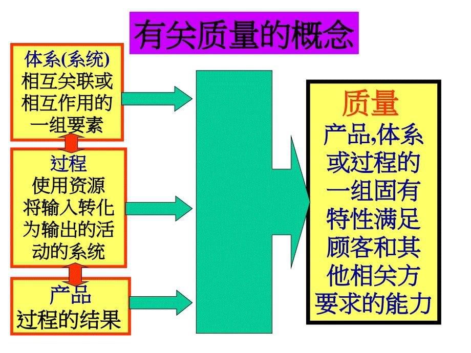 ISO 9000-2000年版品质管理系统观念_第5页