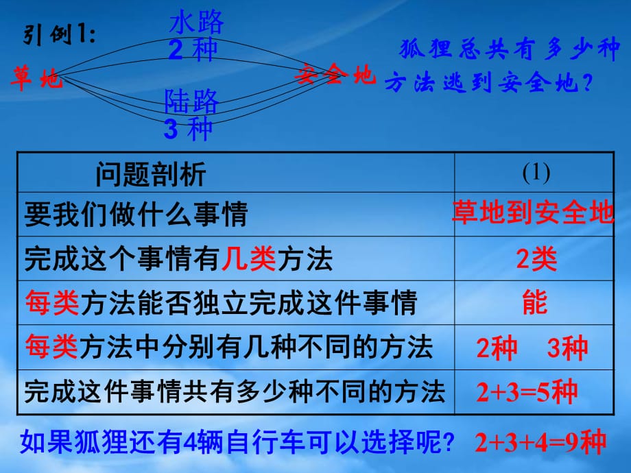 高中数学 分类加法计数原理与分步乘法计数原理课件新人教A选修2（通用）_第3页