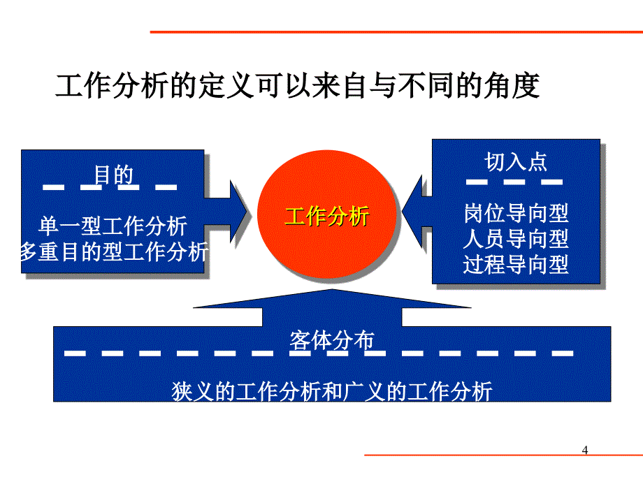 工作分析的方法和应用(ppt26)_第4页