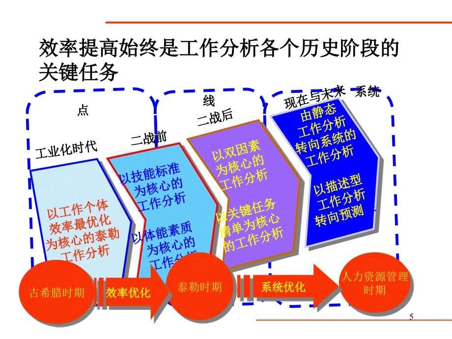 工作分析的方法和应用(ppt26)_第5页