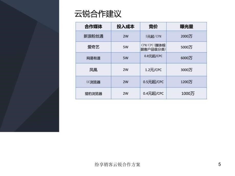 纷享销客云锐合作方案课件_第5页