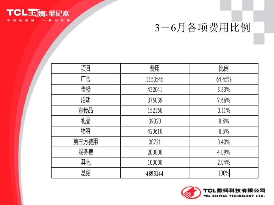 TCL市场部工作总结_第4页