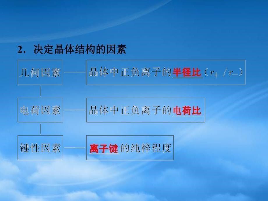 黑龙江省虎林市高级中学高二化学《离子晶体》课件2 新人教（通用）_第5页