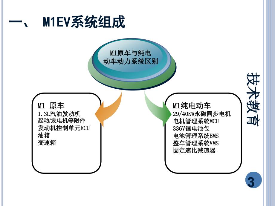 纯电动汽车结构原理及检修[专业教学]_第3页