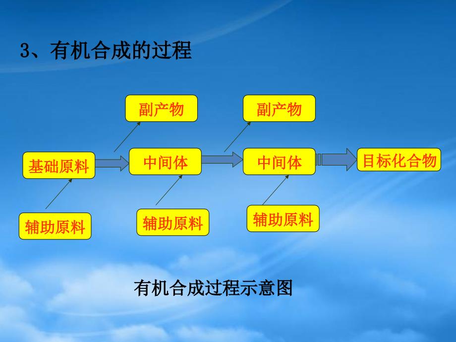 黑龙江省孙吴县第一中学高考化学 3.4.有机合成复习课件1（通用）_第3页