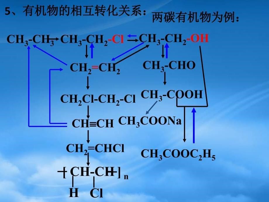 黑龙江省孙吴县第一中学高考化学 3.4.有机合成复习课件1（通用）_第5页