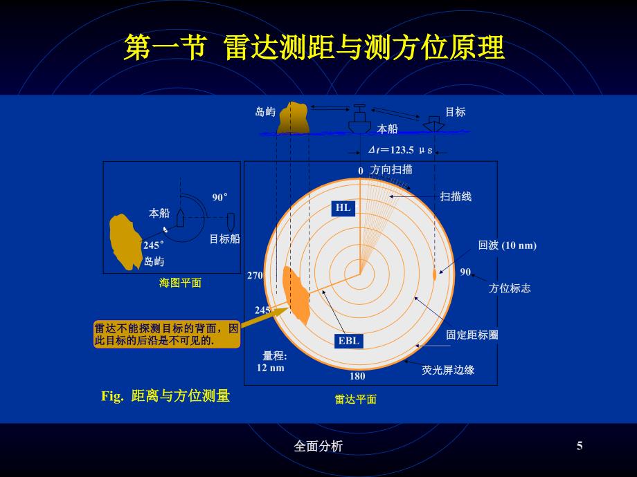 船用雷达 详细介绍[优质教育]_第3页