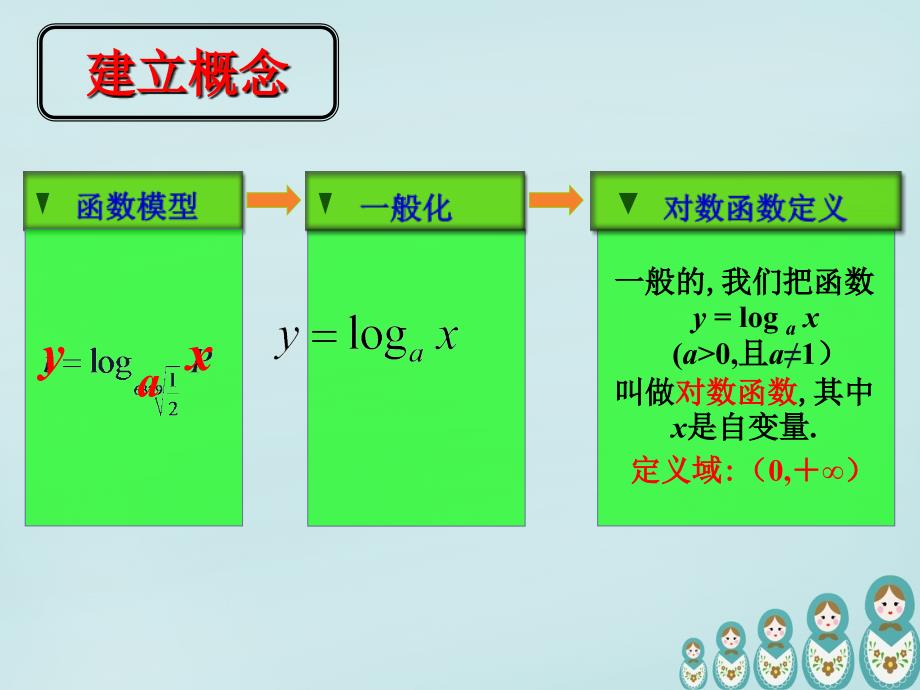 高中数学 2.2.2对数函数及其性质课件 新人教A必修1（通用）_第4页