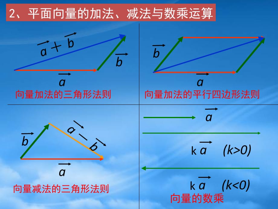 高中数学 3.1.1《空间向量的线性运算》课件 新人教B选修21（通用）_第2页