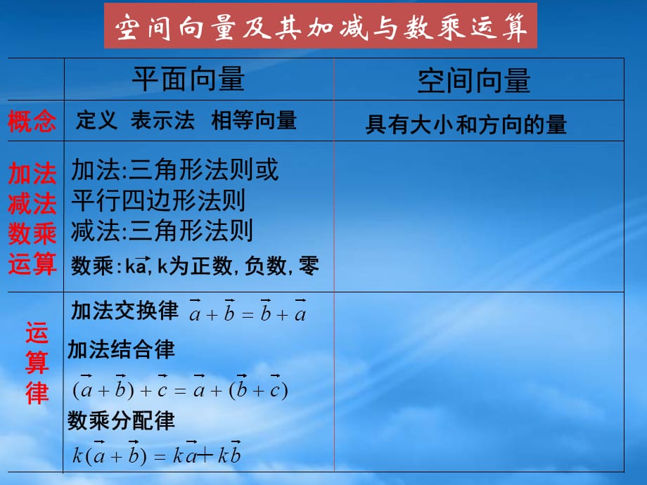 高中数学 3.1.1《空间向量的线性运算》课件 新人教B选修21（通用）_第5页