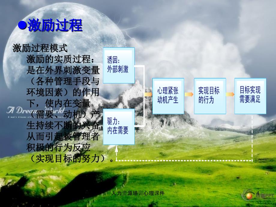 人力资源培训心理课件_第4页