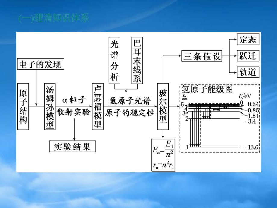 （江苏专用）2020高考物理二轮复习 第一部分 专题五 动量与原子物理学 第三讲 原子结构与原子核课件（通用）_第4页