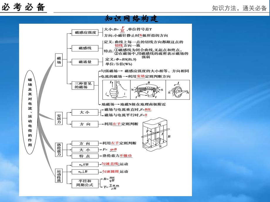 （浙江专用）高考物理一轮复习 第十章 磁场课件（通用）_第2页