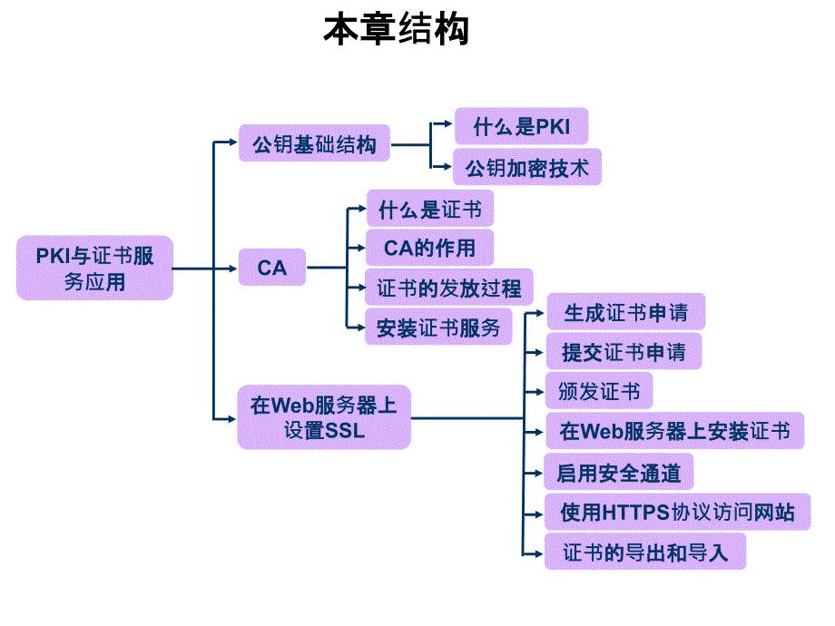 PKI与证书服务应用(1)_第3页