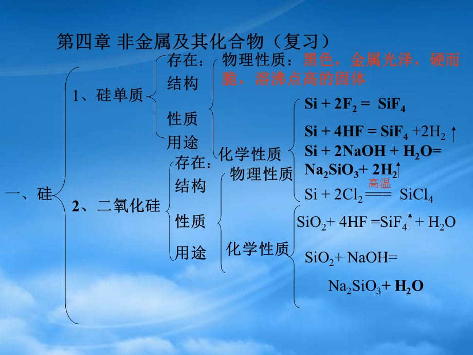 高中化学第四章 非金属及其化合物全章复习课件带多个例题人教必修1（通用）_第1页