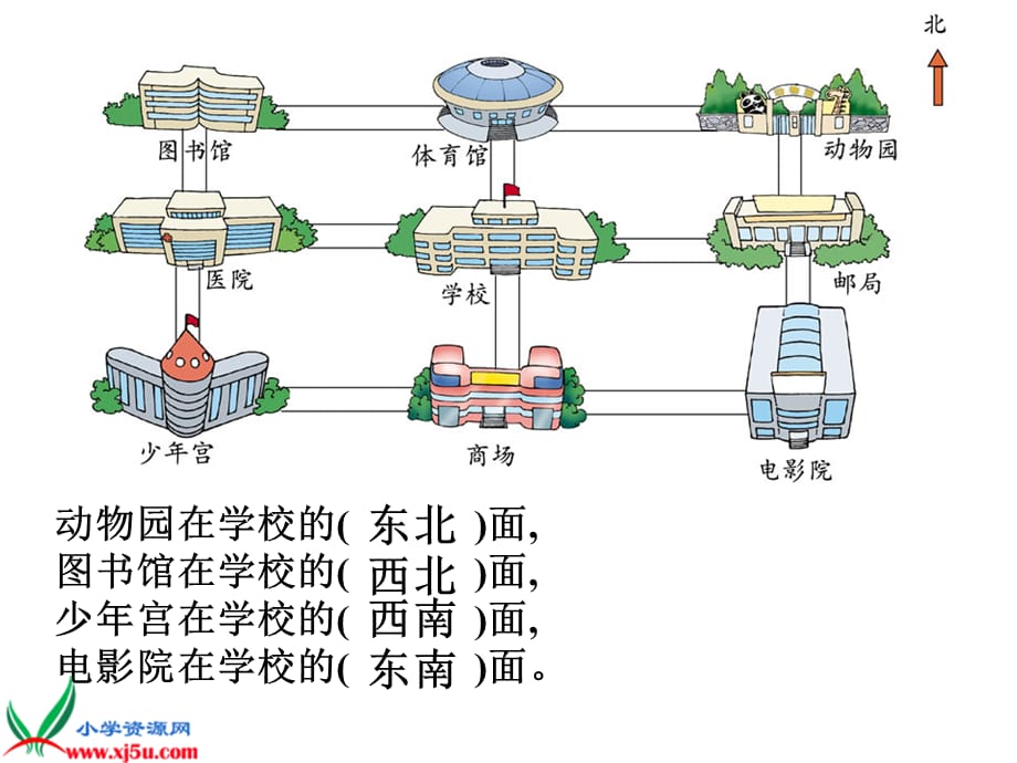 北师大小学数学二下《2.2辨认方向 》PPT课件 (9)[精选]_第3页