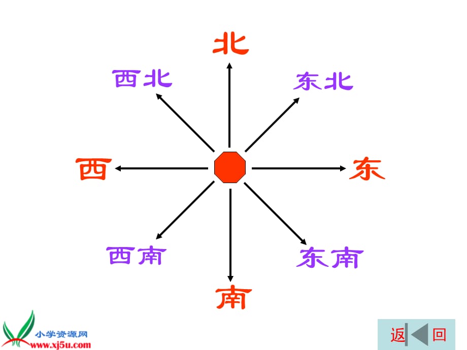 北师大小学数学二下《2.2辨认方向 》PPT课件 (9)[精选]_第4页