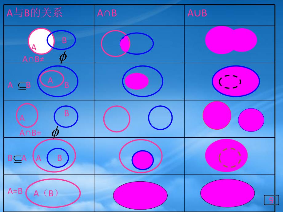 高中数学《交集、并集》课件4 苏教必修1（通用）_第4页