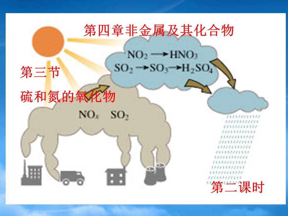 黑龙江省孙吴县第一中学高考化学 4.3.2硫和氮的氧化物复习课件（通用）_第1页