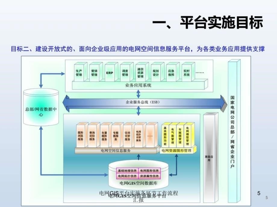 电网GIS平台实施各环节工作流程汇报课件_第5页