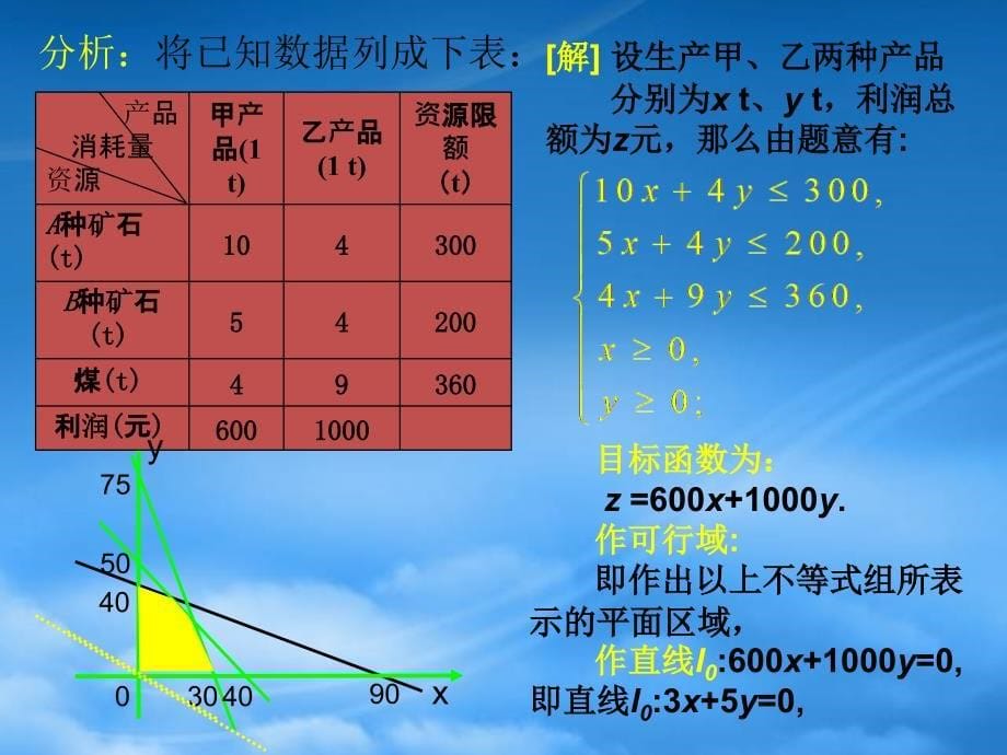 高二数学课件线性规划第三课时 人教（通用）_第5页