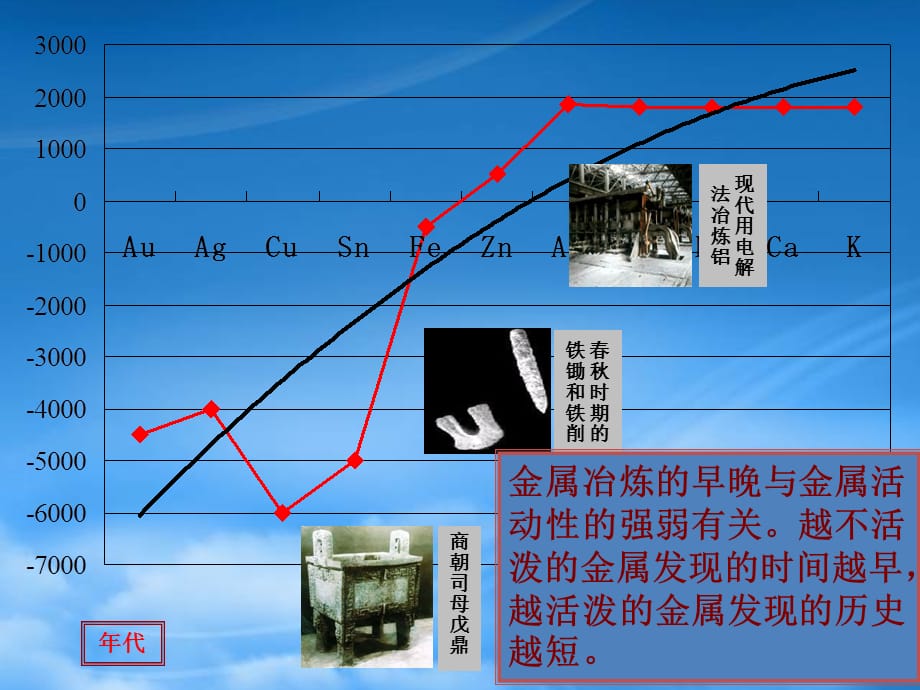 高中化学 第一节 金属的化学性质课件 新人教必修1（通用）_第3页