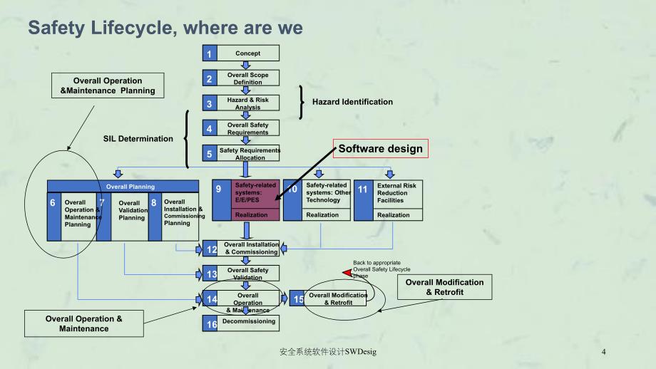 安全系统软件设计SWDesig课件_第4页