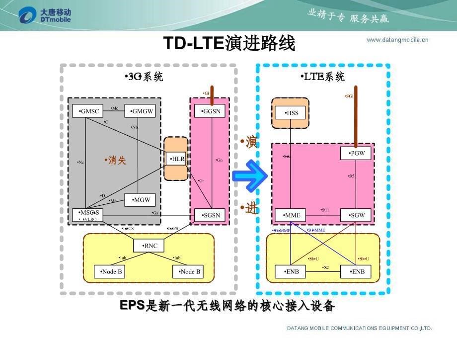 [精选]LTE架构及EPC主要流程介绍_第5页