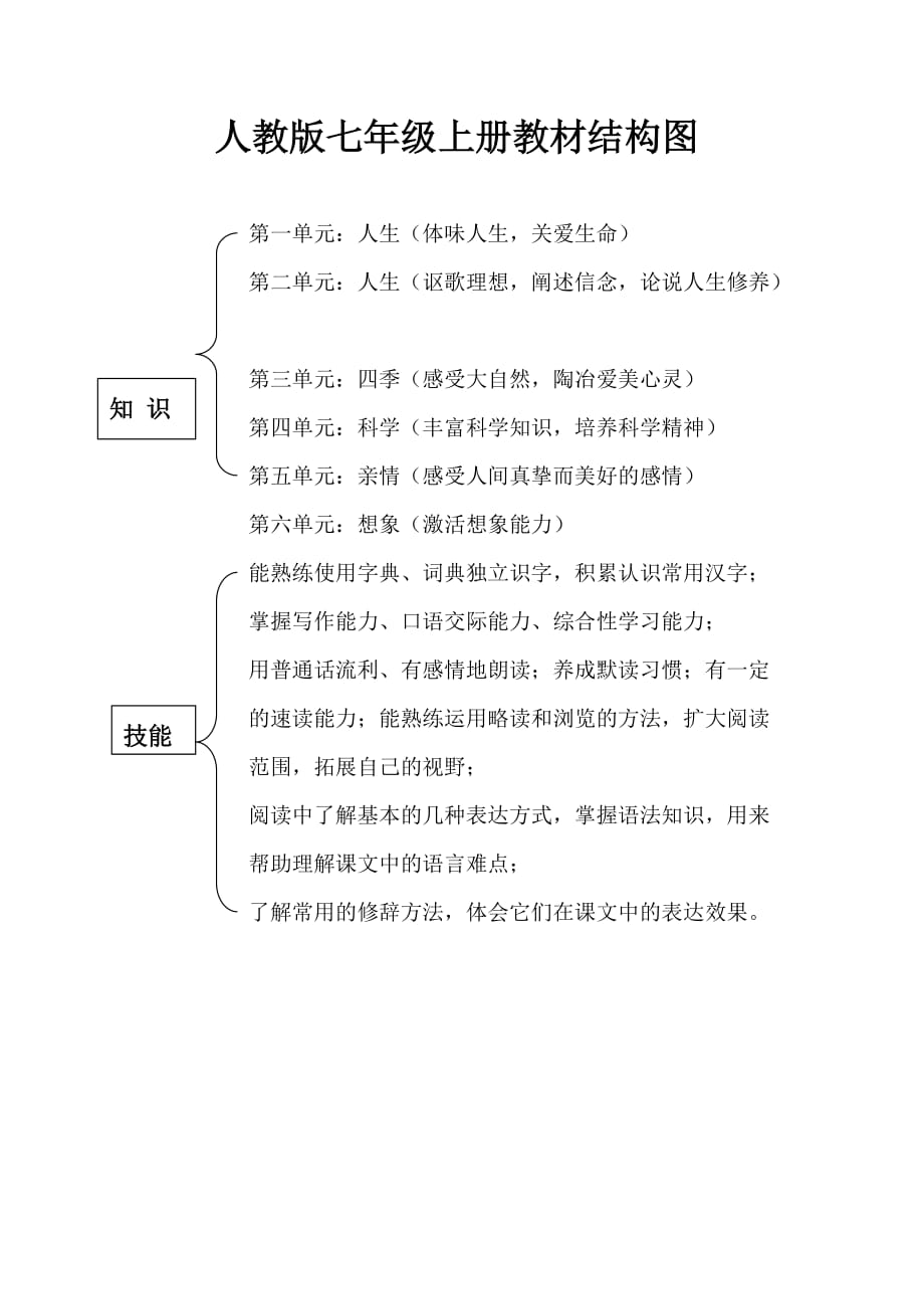 人教版七年级上册教材结构图_第1页