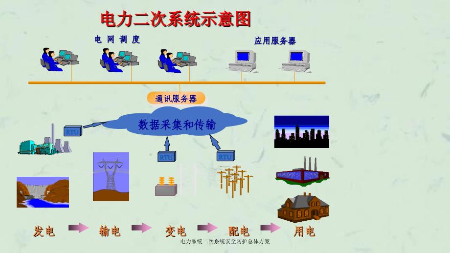 电力系统二次系统安全防护总体方案课件_第3页