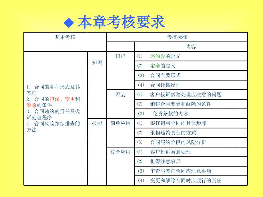 [精选]《销售风险管理》第七章销售合同风险排查_第2页