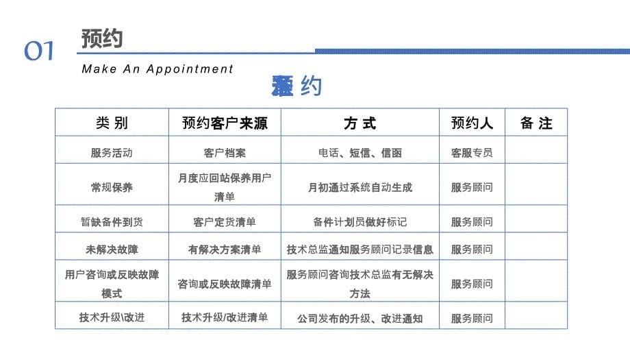 蓝色大气汽车售后服务PPT授课课件_第5页