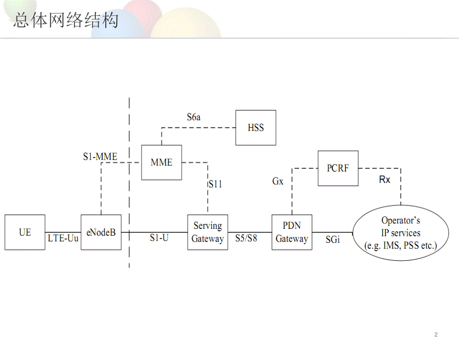 [精选]LTE附着流程_第2页